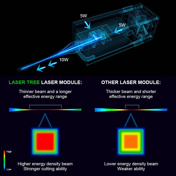 LASER TREE 20w 40W 80W Laser Module 450nm Laser Head Blue Laser for Cnc Laser Engraving Cutting Machine WoodWorking DIY Tools